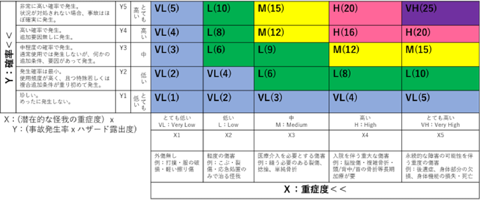 リスクアセスメント