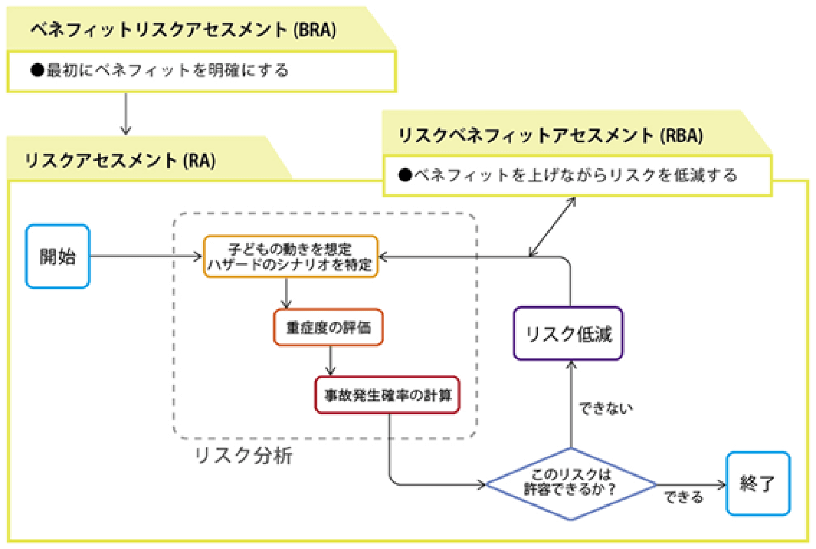 リスクベネフィットアセスメント