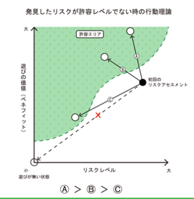 リスクベネフィットアセスメント